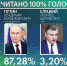 Итоги выборов президента РФ - РКРП-РПК