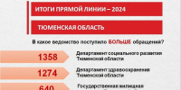 Какие вопросы задавали тюменцы Владимиру Путину в ходе прямой линии - Комсомольская правда