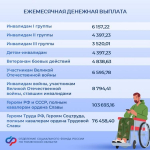 В Тюменской области проиндексировали социальные и страховые выплаты на 5,6 % с 1 февраля