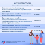 В Тюменской области проиндексировали социальные и страховые выплаты на 5,6 % с 1 февраля